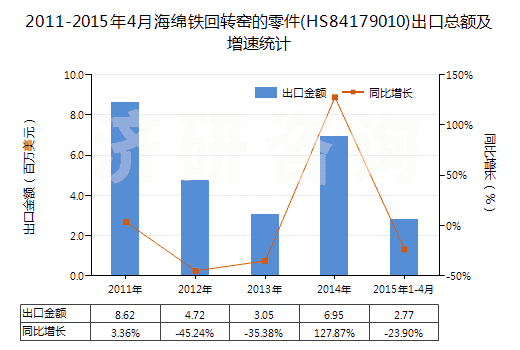 2011-2015年4月海綿鐵回轉(zhuǎn)窯的零件(HS84179010)出口總額及增速統(tǒng)計